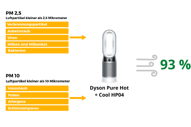 Links ist aufgelistet, was unter die PM Kategorie fällt, rechts ist die Gesamtprozentzahl die der Dyson Pure Hot + Cool HP04 Luftreiniger bereinigt hat